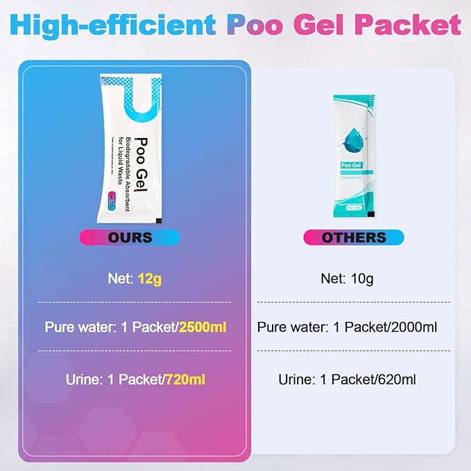 20 Packets 12g Poo Gel for Portable Toilet, Camping Toilet Gel Powder for Potty Bags, Super Eco Absorbent Gel, Portable Toilet Gel Packets for Outdoor Recreation Camping Essentials (20 Packets)