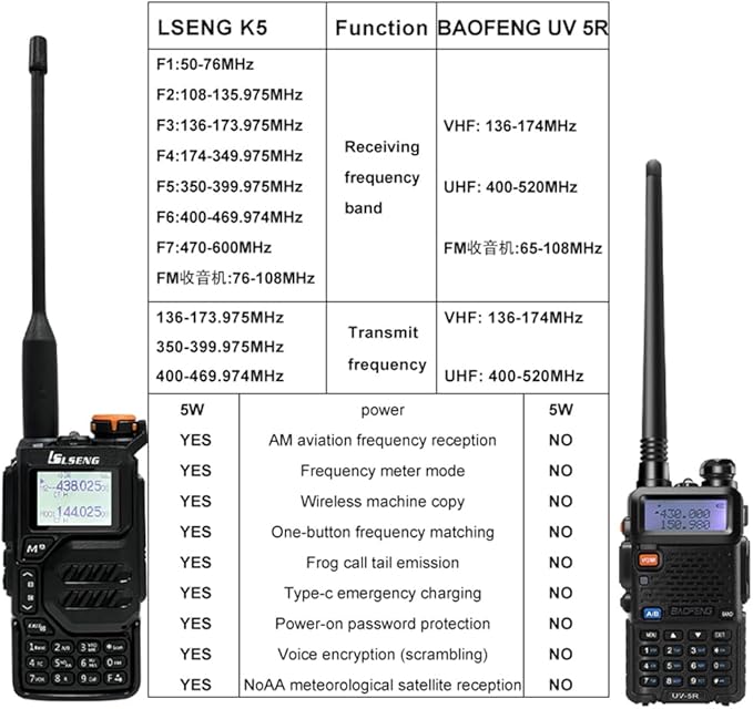 UV-K5 Long Range Portable Amateur Walkie Talkie 200Ch 5W Air Band Dual Band VHF UHF DTMF FM Scrambler Emergency Weather NOAA Wireless Frequency Copy Ham Handheld Two Way Radio(1 Pack)