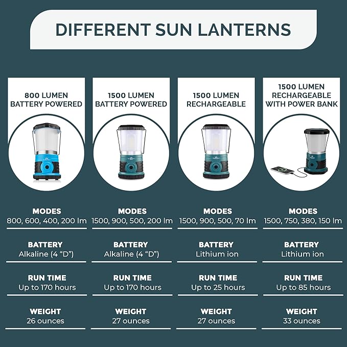 Blazin' Sun Rechargeable LED Lantern 1500 Lumen | Portable Camping Lantern | Hurricane, Emergency, Storm, Power Outage Light | 4 Modes | Runs Up to 25 Hours