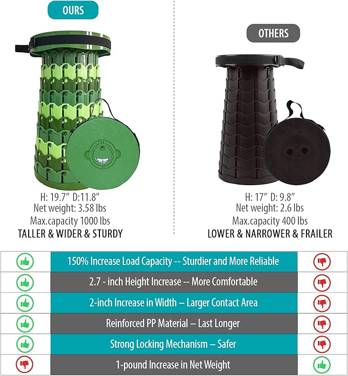 2025 Upgraded XXL Collapsible Stool with Cushion, 1000 lbs Capacity & 19.7-in High, Wider & Taller Heavy Duty Portable Telescoping Foldable Seat for Adults Camping, Travel, Music Festivals, Outdoors