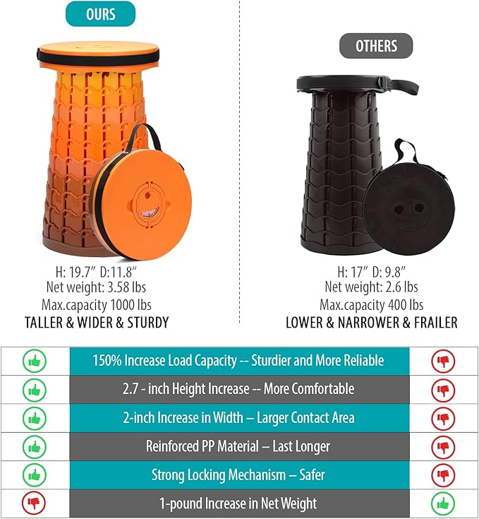 2025 Upgraded XXL Collapsible Stool with Cushion, 1000 lbs Capacity & 19.7-in High, Wider & Taller Heavy Duty Portable Telescoping Foldable Seat for Adults Camping, Travel, Music Festivals, Outdoors